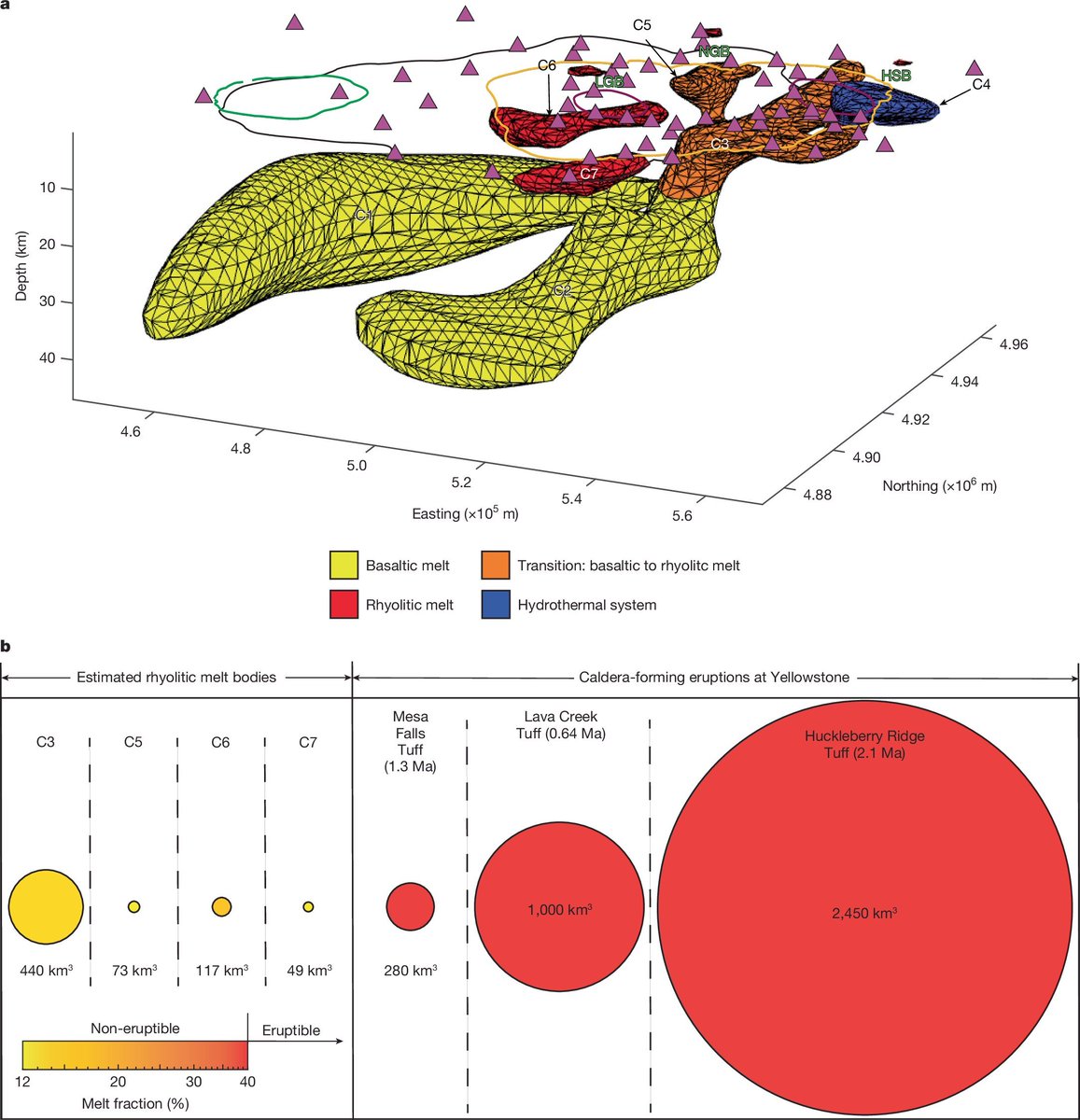jovinxthomas's tweet image. 3/4 The northeastern reservoir holds a whopping 388-489 cubic kilometers of magma - similar to Yellowstone's smallest caldera-forming eruption. But don't panic! This doesn't mean an eruption is imminent. #VolcanoScience