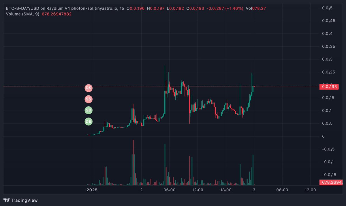 germanarc1's tweet image. I Shared $AWW at 30K never fade me again-

now lets celebrate $BTC-B-Day 

Called here at 30K 

6 X 🔥

sitting now at 200K

Chart looks ready for next leg.

FXE6YBvQSkd6pK1UGRW98u94S2p9fkApKKqMmjcRpump