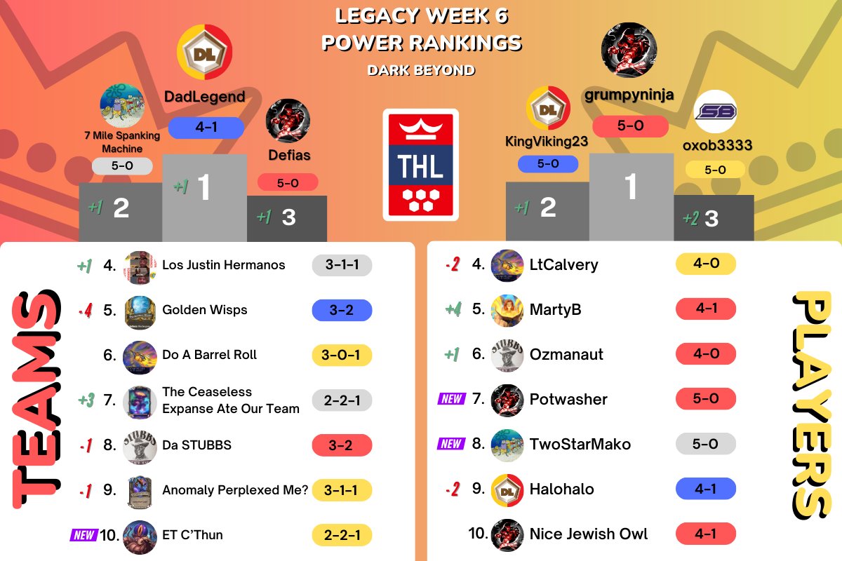 THL Week 6 Power Rankings (Dark Beyond)
teamhearthleague.com/blog/power-ran…