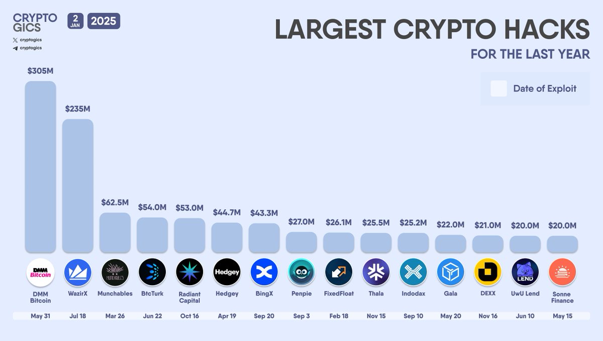 cryptogics's tweet photo. LARGEST CRYPTO #HACKS FOR THE LAST YEAR
#DMMBitcoin #WazirX $WRX #Munchables #BtcTurk #RadiantCapital $RDNT #Hedgey #BingX #Penpie $PNP #FixedFloat #Thala $THA #Indodax #Gala $GALA #DEXX #UwULend $UWU #SonneFInance $SONNE https://t.co/HBuoi6dn4L