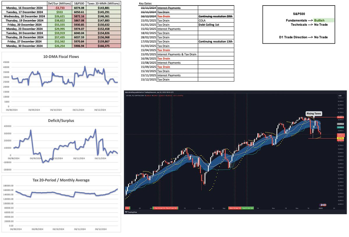 macrobriefing's tweet image. MMT describes how removing $ from the system can put pressure on the S&amp;amp;P500 - from 20th Dec Taxes have been rising. Destroying US dollars.