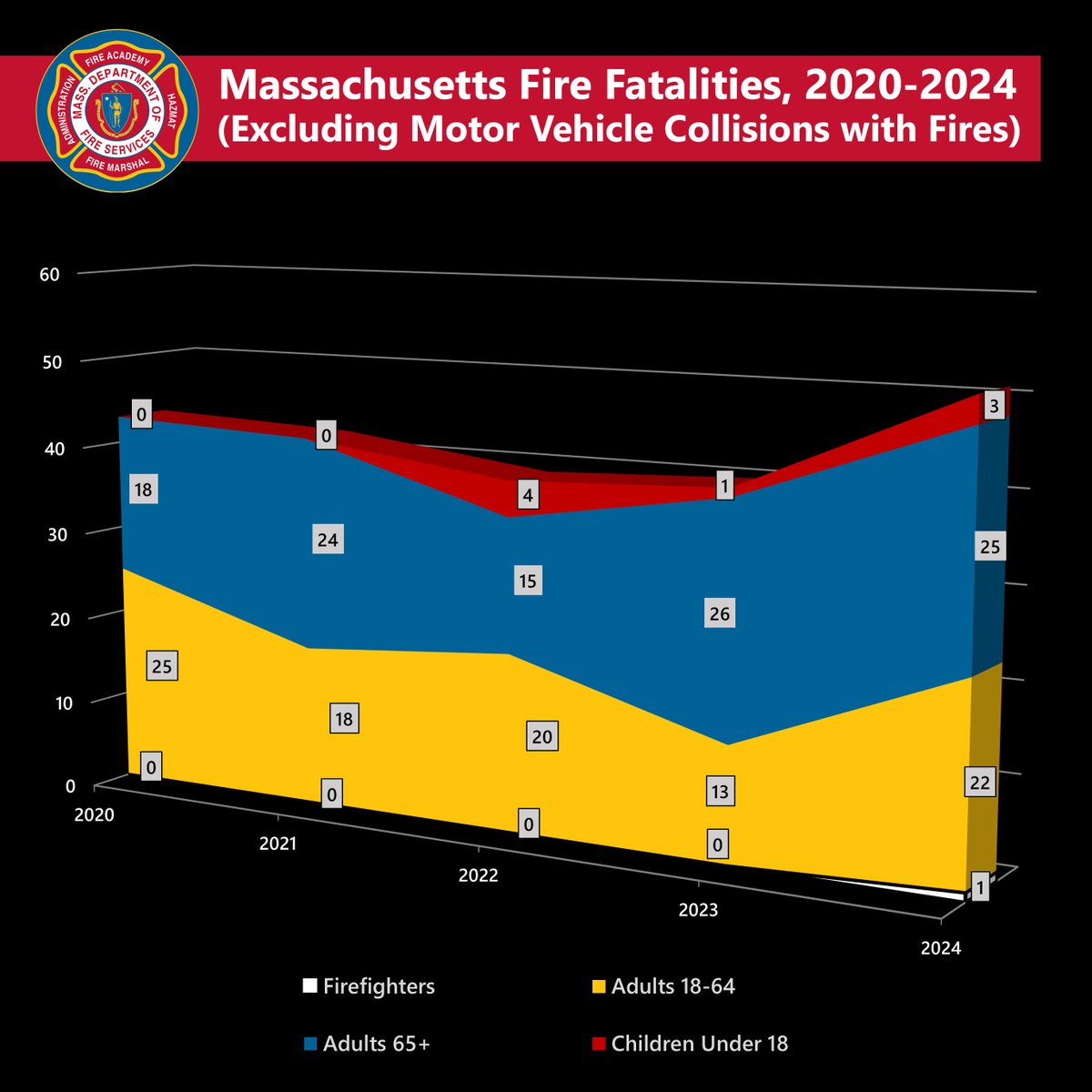 MassDFS's tweet photo. Excluding vehicle crashes, fires claimed 51 lives in Massachusetts last year. This includes one firefighter who was injured in a prior-year fire. About 80% took place at home and the leading cause was smoking. We'll post more #FireData as we review it in the days &amp; weeks ahead. https://t.co/cOENrTflyA