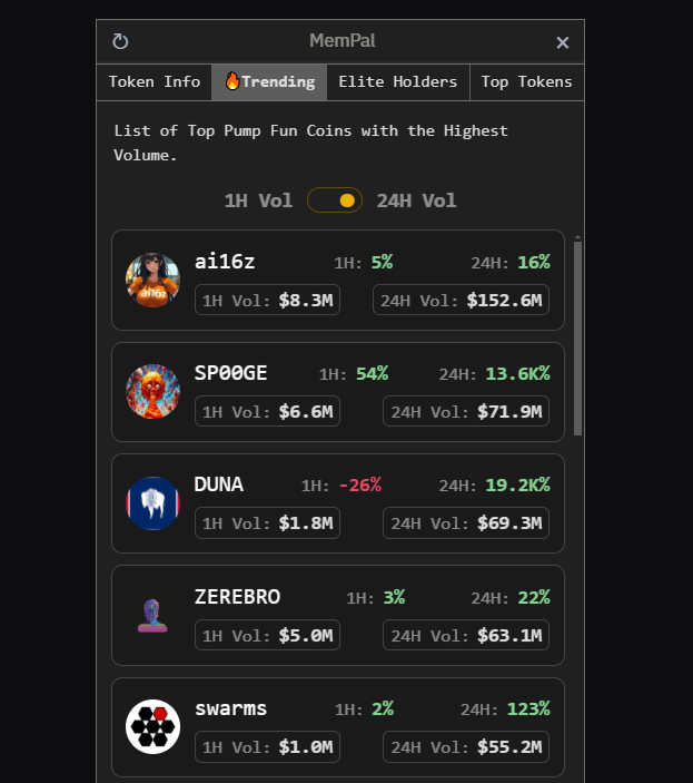 mempal_fun's tweet photo. 🔥 Pump Fun Coins Leaderboard 🔥
💰 Top 24H Volume Rankings 💰

1️⃣ #ai16z: $152.6M 🚀 +16%
2️⃣ #SP00GE: $71.9M 💥 +13.6K%
3️⃣ $DUNA: $69.3M 🌑 +19.2K%
4️⃣ #ZEREBRO: $63.1M 🧠 +22%
5️⃣ $swarms: $55.2M 🐝 +123%

💡 Massive gains or sharp falls—where’s your bet? 👀 #Crypto #Memecoins #Trending