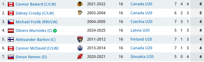 DidzisRudmanis's tweet photo. Olivers Mūrnieks joins an elite group of 16-year-olds who have scored at least 4 points at the #WorldJuniors this century. #SWELAT #IIHF @lhf_lv https://t.co/JlNxHZG22k