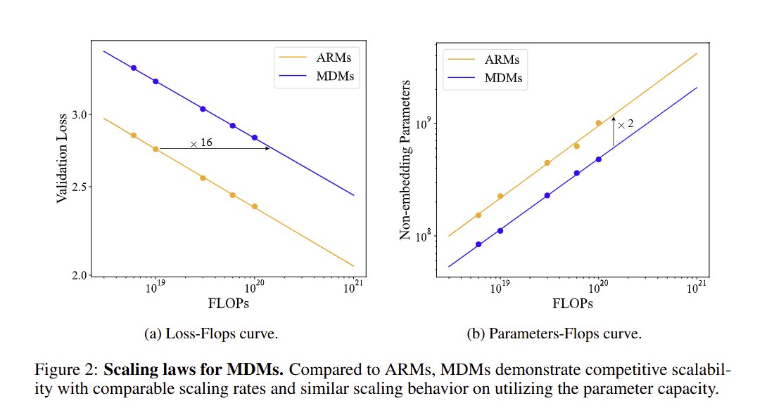 cloneofsimo's tweet image. I wasnt paying attention on discrete diffusion past three months and shot myself on the foot.

Multi-granularity Diffusion Modeling: arxiv.org/abs/2410.14157
Scaling language diffusion models: arxiv.org/abs/2410.18514
Infinity: arxiv.org/abs/2412.04431
MD4: arxiv.org/abs/2406.04329…