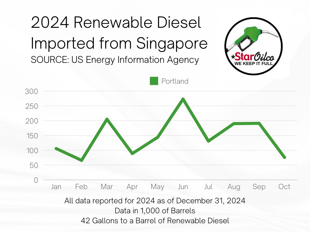 Why diesel prices in Oregon are going to be even higher against the U S national average.

The diesel markets on the west coast have a lot going on.  Here is a market outlook for diesel in Oregon for 2025.  

Why diesel fuel in Oregon may go up in 2025 | Star Oilco