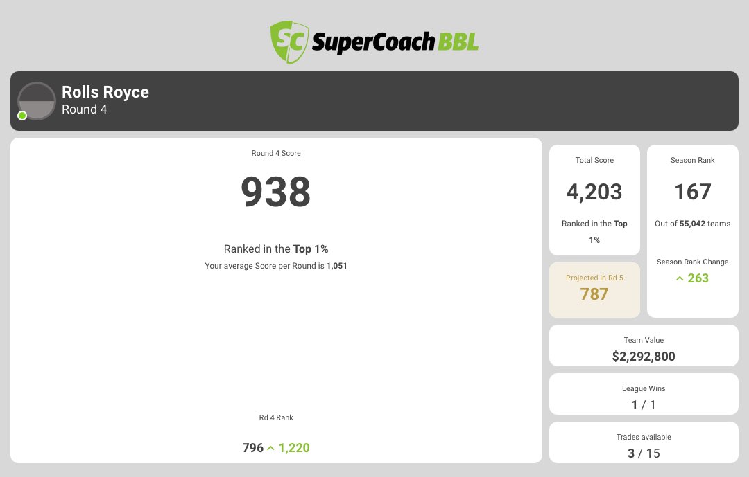 Engoallthings's tweet image. Heading in the right direction. Top 10 here I come! #BBLSupercoach