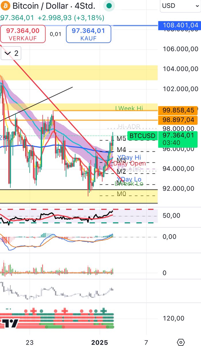 StevensInvWorld's tweet image. #Bitcoin Erholungsphase 🚀97‘700 USD😱 heute Extreme Volatilität da &amp;amp; New Year Rally gestartet🚨WARNUNG🚨kurzer Rücksetzer kann jederzeit kommen😏

#Tetherdominance fällt &amp;amp; kurzfristig gut für Bitcoin, aber passt auf / kann jederzeit wieder wenden😏 (Sieh Fotos)

Liquidation -…