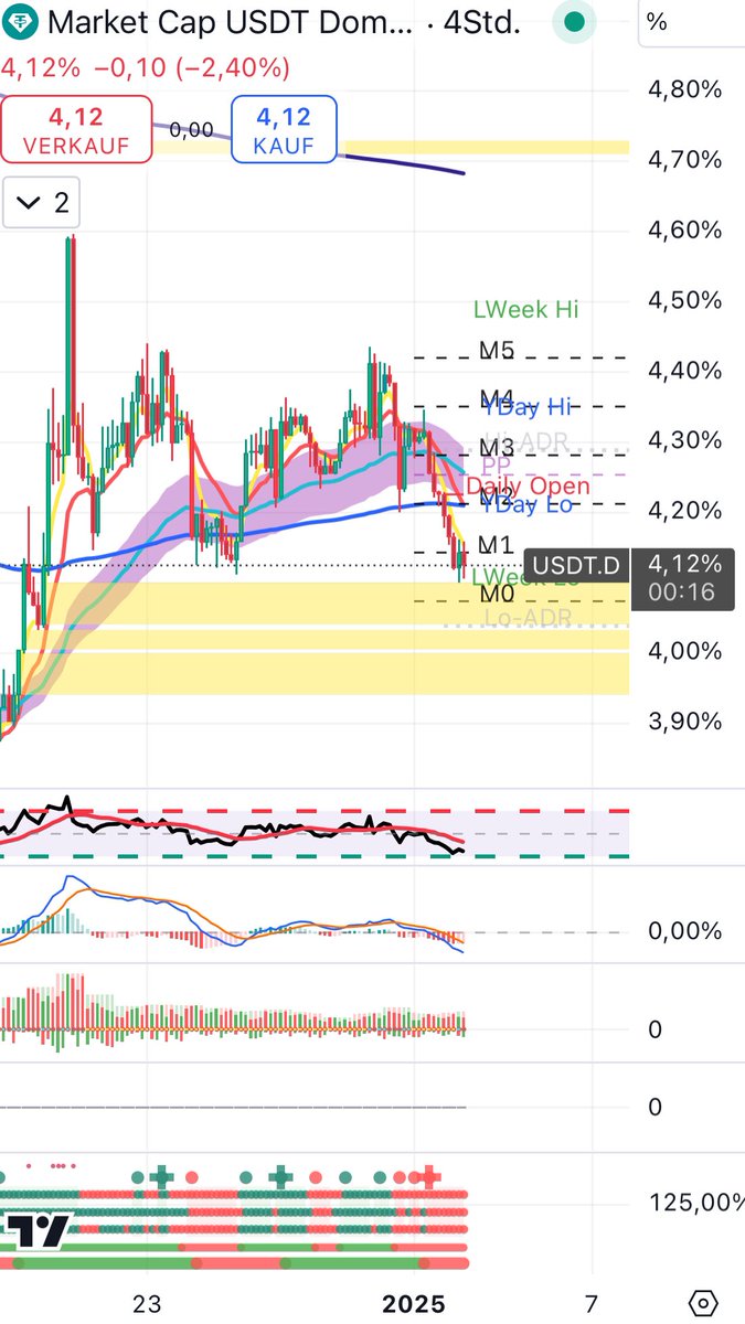 StevensInvWorld's tweet image. #Bitcoin Erholungsphase 🚀97‘700 USD😱 heute Extreme Volatilität da &amp;amp; New Year Rally gestartet🚨WARNUNG🚨kurzer Rücksetzer kann jederzeit kommen😏

#Tetherdominance fällt &amp;amp; kurzfristig gut für Bitcoin, aber passt auf / kann jederzeit wieder wenden😏 (Sieh Fotos)

Liquidation -…