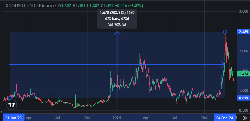 0x0CryptoJob's tweet photo. #XNO Hits 2.489 +203.91% since my Call 😎

#Crypto #BTC #Binance #Signals #cryptocurrency #Bitcoin #Trading #SPOT #NFT #DeFi #Innovation #Gaming #Metaverse #POS #Polkadot #Ethereum #ETH #SOL #SOLANA #LOKA #LOKAUSDT #PERL #PERLUSDT #PERLIN $ATA #AUTOMATA #XNO #NANO #NANOUSDT https://t.co/rITjrSqo87