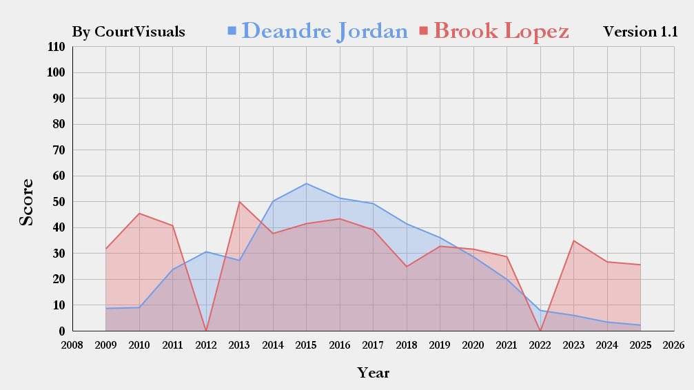 GraphTheGames's tweet photo. Deandre Jordan vs Brook Lopez

Two members of the 2008 Draft have remained in the league until 2025, despite playing much different styles. Jordan reached a higher peak, but Lopez has shown greater longevity.

Jordan: 453 total, 26.6 average 
Lopez: 535 total, 35.6 average https://t.co/8CeX8DrDHV