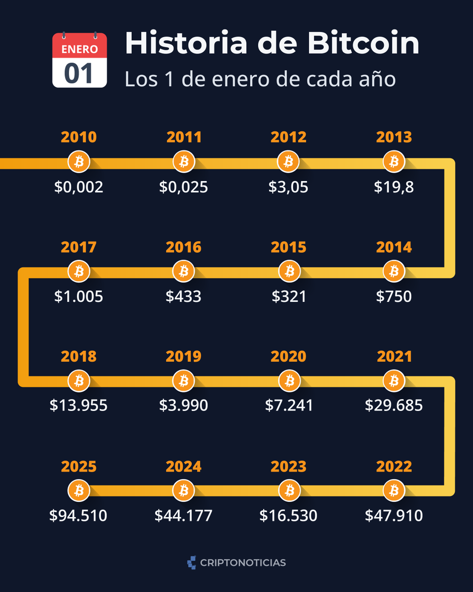 CriptoNoticias's tweet photo. Este es el precio de #Bitcoin cada primero de enero desde 2010. ¿Crees que el próximo año será mayor al de 2025? 💸 https://t.co/UkXo05qzox