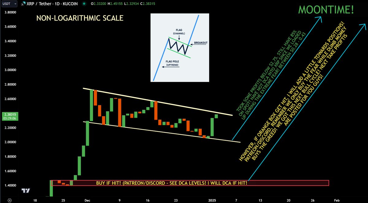 jaydee_757's tweet photo. $XRP - Glad we loaded up during bear market at that 0.28-0.43 (orange box posted on Patreon 2022). 

Just sitting back & relaxing while preparing to take more calculated profits in 2025!

Flag needs to stay intact, or red box may hit! If we breakout, I expect a huge RALLY UP! 
#XRPArmy #XRPCommunity #XRP