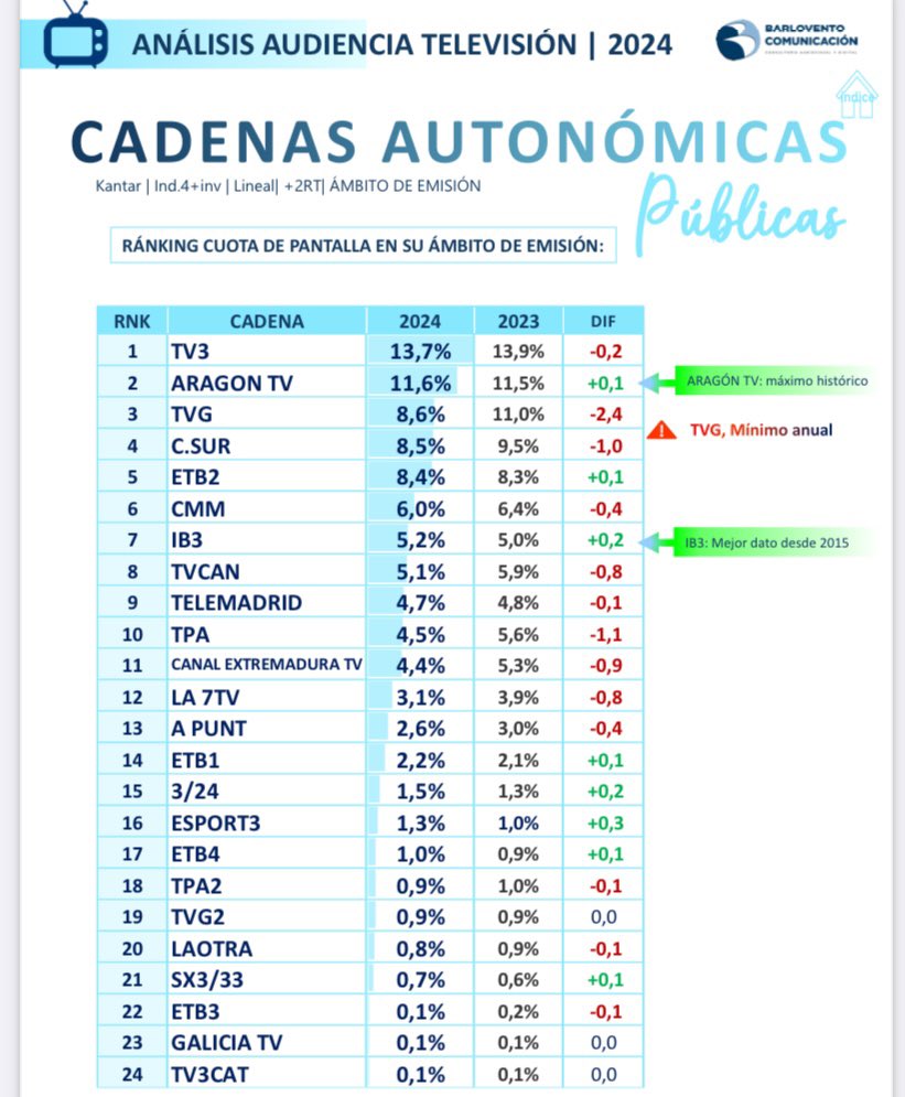 Audiència tv autonòmiques 2024. À Punt 2,6%
