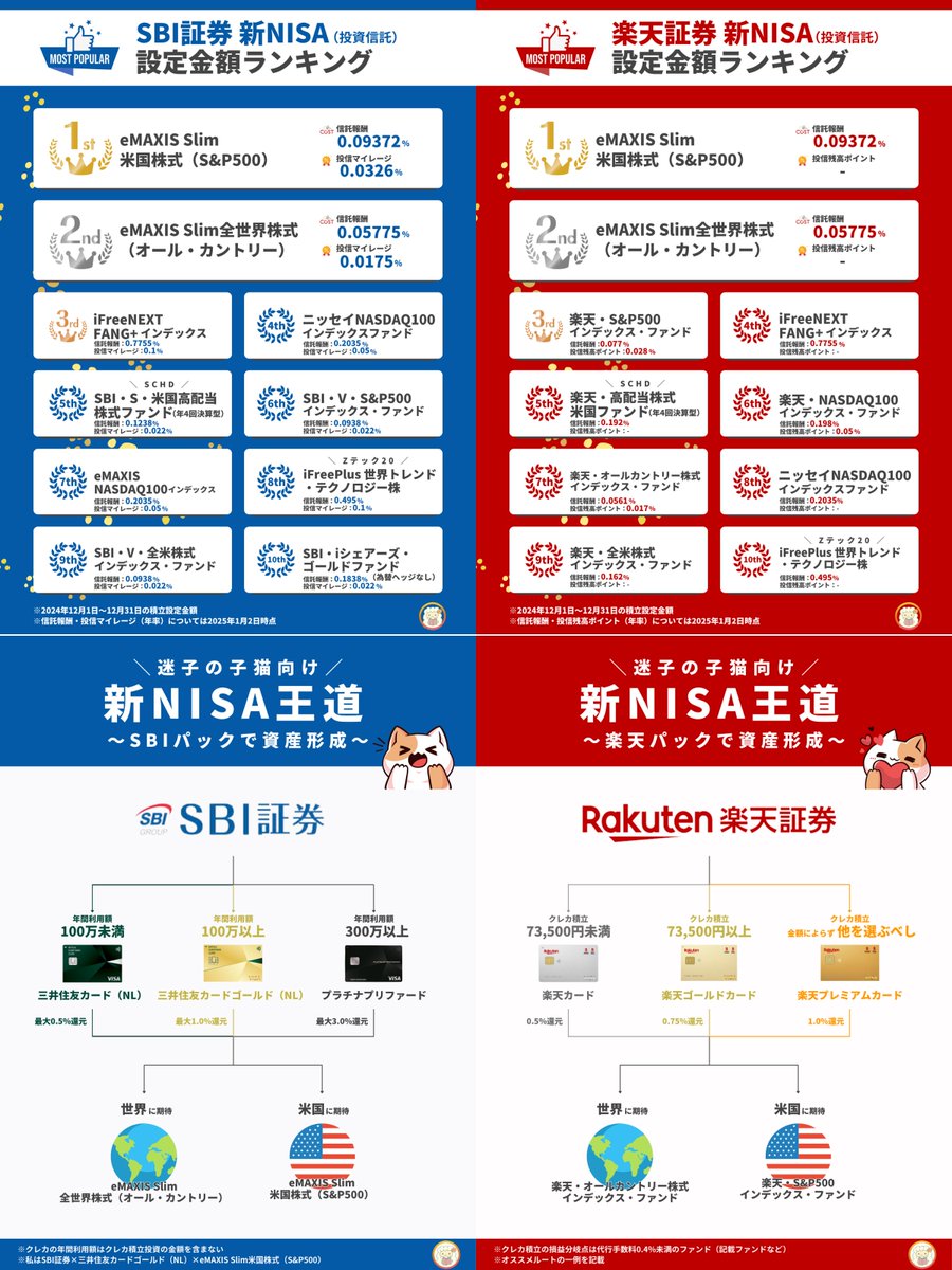 2025年から投資を始めようとしている方は参考にしたいつみたて設定ランキング！今回はSBI証券と楽天証券のランキング ですが、オルカンやS＆P500に連動するファンド以外にもFANG+や高配当株に連動するファンドもランクインしています。これから投資を始める方は参考に  ...