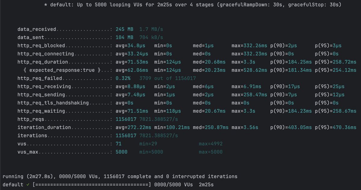 🔥 1M+ Requests in <3 Minutes! 🔥

- 1M+ requests processed at 7,500+ reqs/sec.
- Avg response: 71ms | 95th percentile: 259ms.
- Fail rate: 0.32%.

Stress-tested the Rust API under heavy traffic levels.

Launching BETA before Q1 2025. Follow <a href="/severumxyz/">Severum</a>