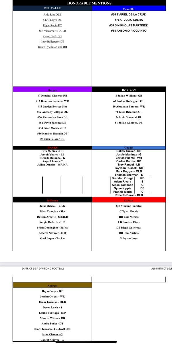 🚨1-5A Dll All District Football 2024

Coach/Staff of the Year
Rudy Contreras/DV
Overall MVPs
QB Jake Fette-DV
WR/S Josiah Nunez-DV

Offensive MVPs
WR Ryu Nunez-DV
Ath Daveon Singleton-Chapin

Defensive MVP
LB TJ Locklin-Canutillo

<a href="/jake_fette1/">Jake Fette</a> <a href="/TheodoreLocklin/">Theodore Locklin</a> <a href="/DaveonSingleton/">Daveon Singleton</a>
