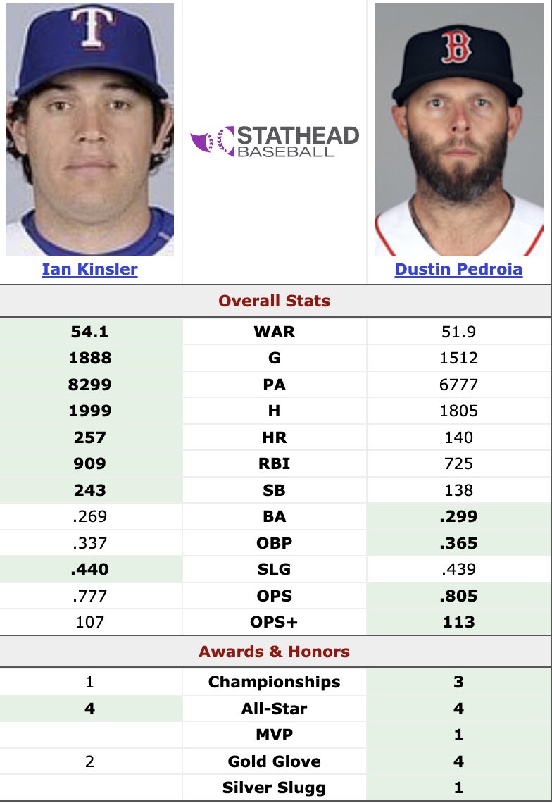 jayhaykid's tweet image. I’m here to announce that it is nonsense to vote for Ian Kinsler for the Hall of Fame but *not* also Dustin Pedroia.