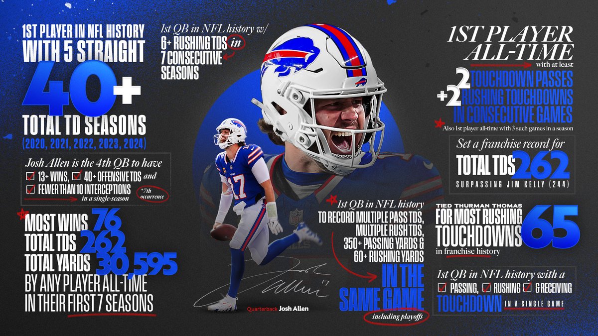 Putting his name in the <a href="/NFL/">NFL</a> history books. 👏

Josh Allen is having an MVP season: bufbills.co/4fDqlxz
