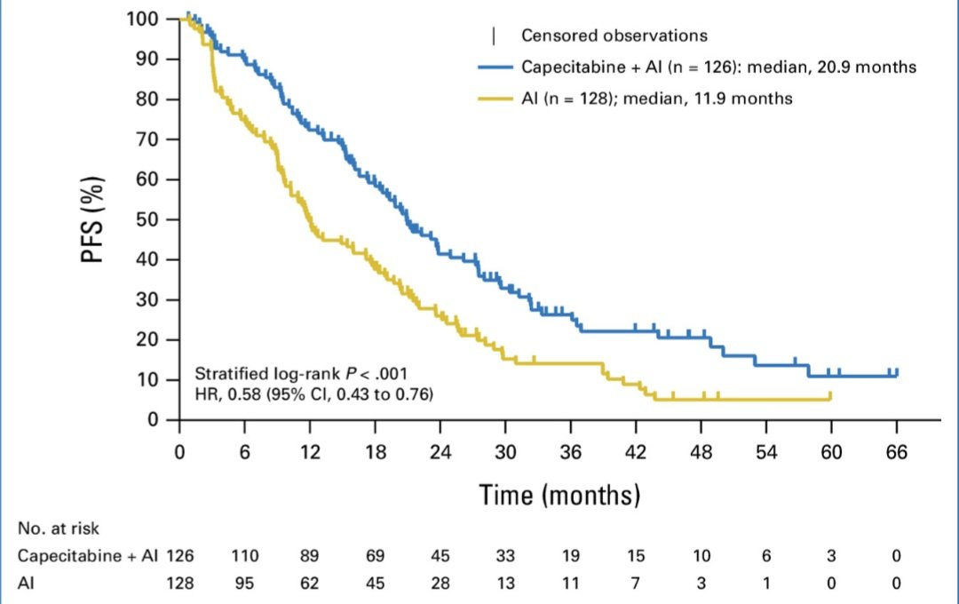 dr_yakupergun's tweet photo. Metronomic Capecitabine Plus AI as Initial Therapy in Patients With HR+/HER2- mBC: MECCA Trial 

PFS➡️20.9 vs 11.9 mo

📌In regions where access to CDK4/6 inhibitors is limited, this could be an alternative option

(The study was initiated in 2017, at which time palbociclib had already been approved by the FDA, but it likely had not yet been approved in China)
 https://t.co/s4FbEAus7H