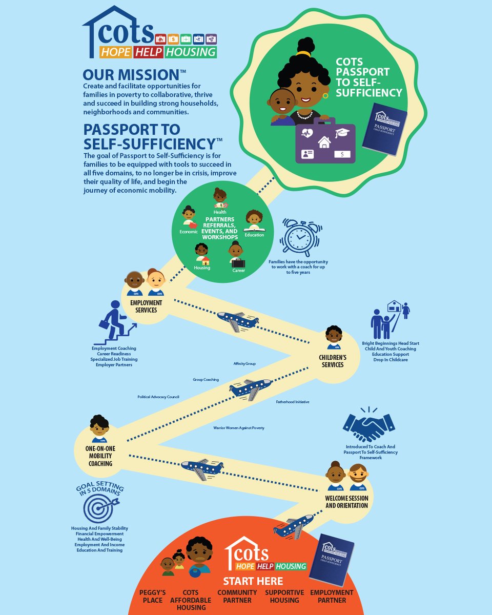 Our 5 domains of support—Housing, Health, Education, Employment, and Economic Mobility—build strong, self-sufficient families. 

💙 Learn more: cotsdetroit.org/passport-to-se…

#Detroit313 #cotsdetroit #DonateOrShare