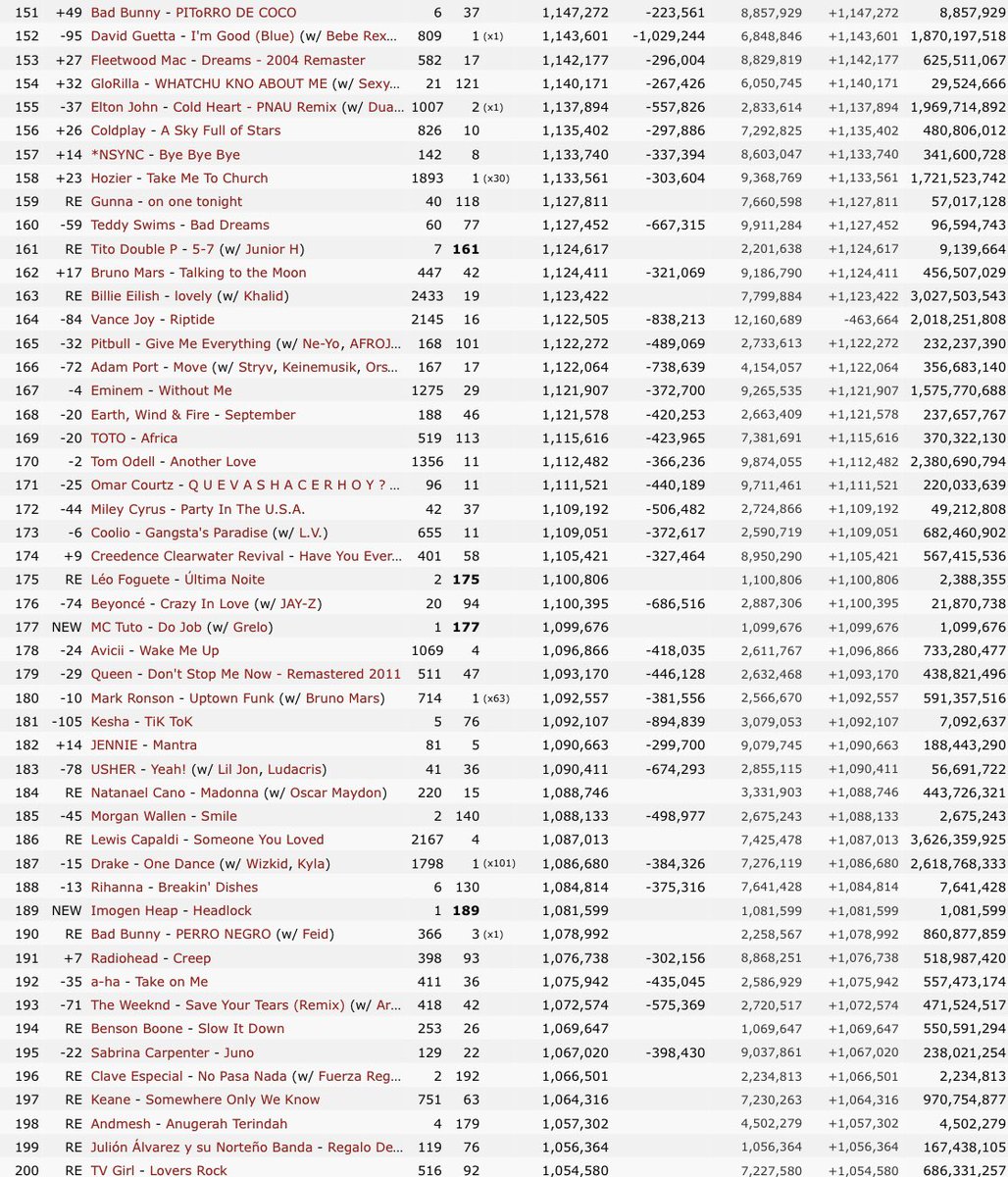 Top200Global's tweet photo. Spotify Daily Chart - Top 200 Global - 2025/01/01 https://t.co/XpvzJXAnAd