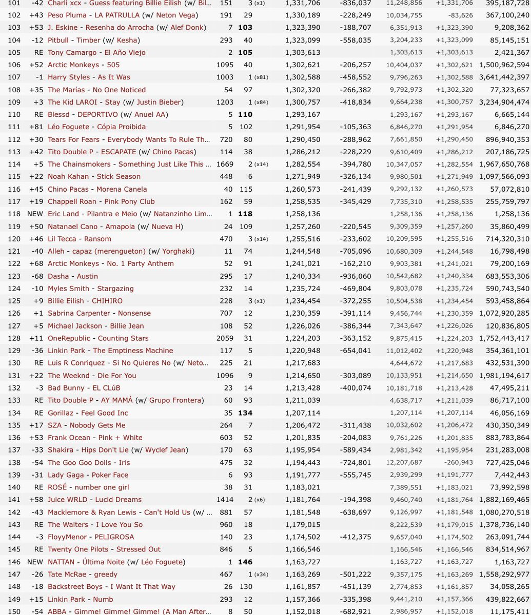 Top200Global's tweet photo. Spotify Daily Chart - Top 200 Global - 2025/01/01 https://t.co/XpvzJXAnAd