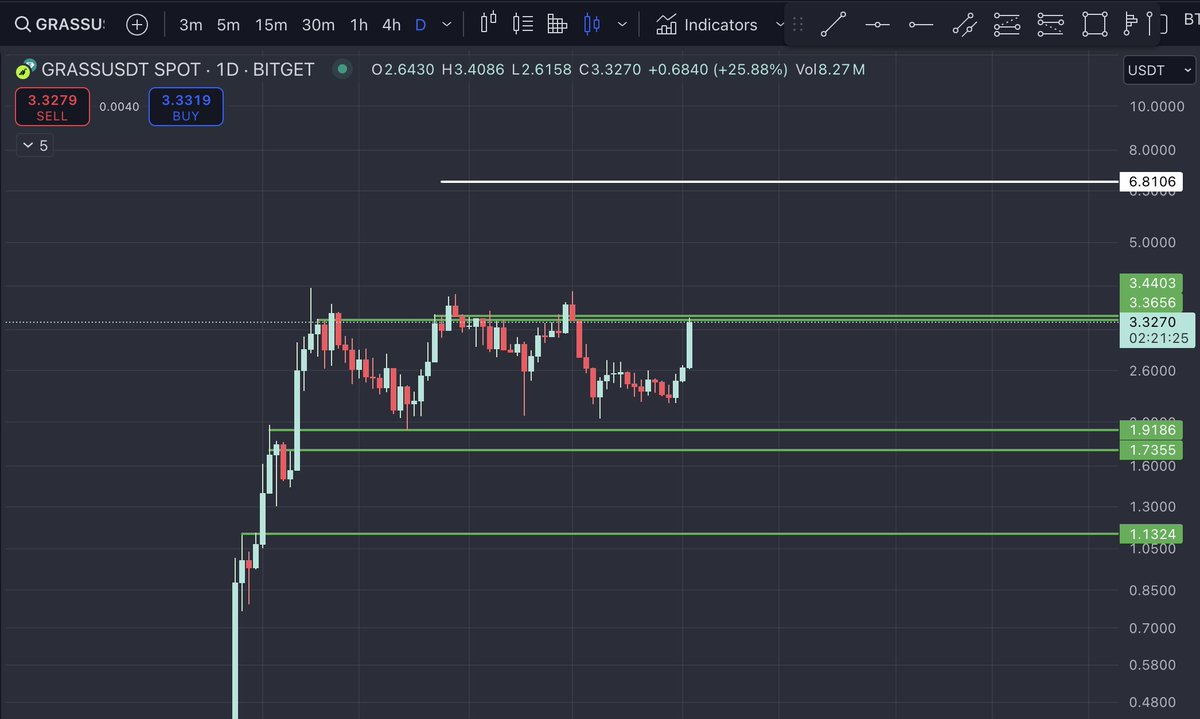 noktali_kanca's tweet image. For $GRASS, the $3.44 level stands out as a key resistance point. If this level is breached, a swift rally toward the $6.80 target could be expected. However, this move requires sufficient volume and supportive market trends for confirmation.

👉 Risk Management:
If the $3.44…