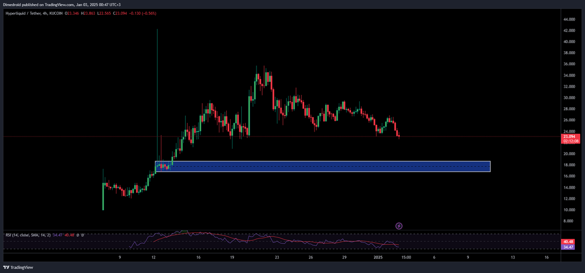 Crypto_D00M's tweet photo. $HYPE

Expecting it to re-visit the spot buy zone at around $17-18 https://t.co/gRTFsEJqla