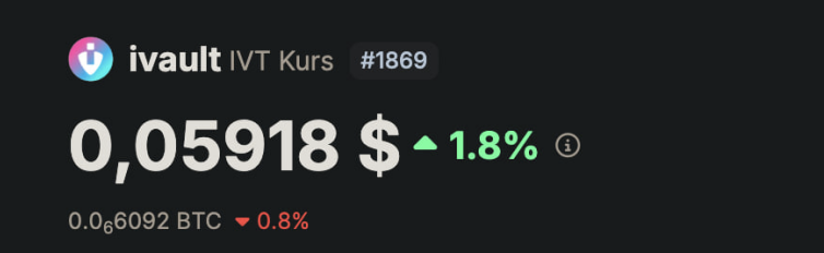ivault is now officially listed on CoinGecko! 🚀 We've almost reached a $10M market cap and currently rank #1869 among all cryptocurrencies. Check it out at: coingecko.com/en/coins/ivault

Don’t miss out—buy ivault today on BitMart: bitmart.com/trade/en-US?sy… 🌍💎