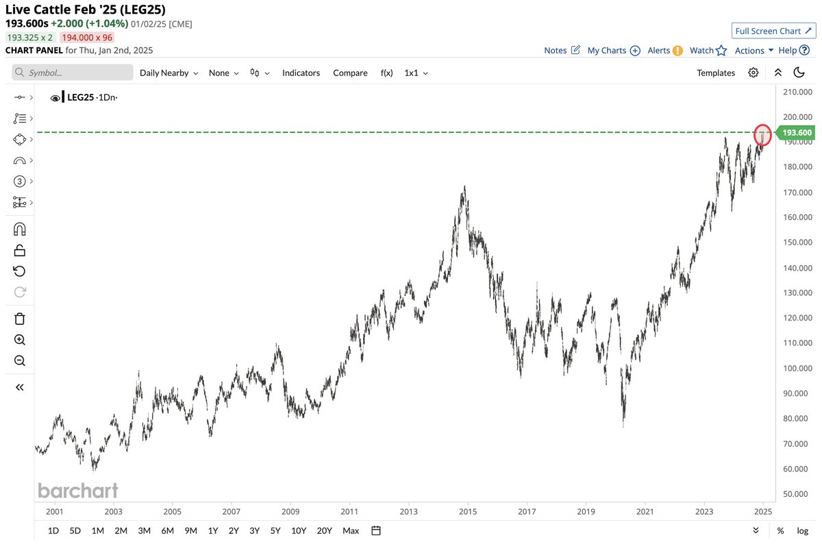 Barchart's tweet image. JUST IN 🚨: Cattle prices jump to a new all-time high 🐂📈