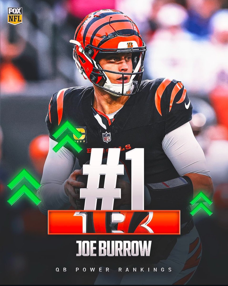 Burrow goes to #1 in NFL QB rankings on <a href="/FOXNFL1/">FOX NFL</a>