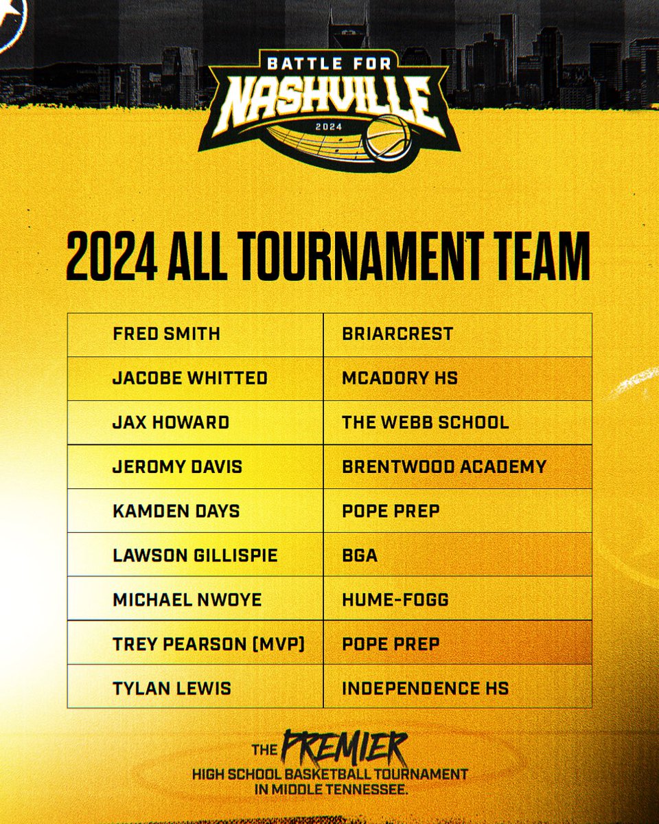 Battle for Nashville (@battle_for_615) on Twitter photo πΈ 2024 BATTLE FOR NASHVILLE ALL-TOURNAMENT TEAM πΈ
Fred Smith (<a href="/FredSmithJR/">Fred Smith JR β</a>) - Briarcrest
Jacobe Whitted (<a href="/WhittedJacobe/">π±πππππ π«. πΎππππed2οΈβ£β€οΈ</a>) - McAdory HS
Jax Howard (<a href="/jaxhoward_/">Jax Howard</a>) - The Webb School
Jeromy Davis (<a href="/jeromydavisJr06/">Jeromy Davis</a>) - Brentwood Academy
Kamden Days (<a href="/kamdendays2025/">Kamden Days</a>) - Pope Prep πΈ 2024 BATTLE FOR NASHVILLE ALL-TOURNAMENT TEAM πΈ
Fred Smith (<a href="/FredSmithJR/">Fred Smith JR β</a>) - Briarcrest
Jacobe Whitted (<a href="/WhittedJacobe/">π±πππππ π«. πΎππππed2οΈβ£β€οΈ</a>) - McAdory HS
Jax Howard (<a href="/jaxhoward_/">Jax Howard</a>) - The Webb School
Jeromy Davis (<a href="/jeromydavisJr06/">Jeromy Davis</a>) - Brentwood Academy
Kamden Days (<a href="/kamdendays2025/">Kamden Days</a>) - Pope Prep