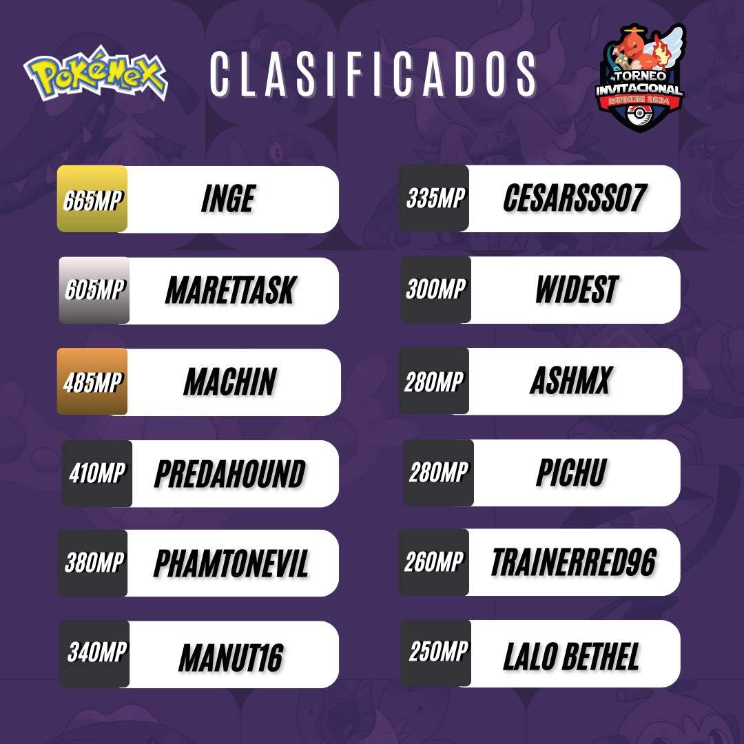 pokemex's tweet photo. 🎉 ¡Felicidades a todos los que, con esfuerzo y dedicación, se ganaron un lugar en el Invitacional de VGC este año! 🎉

👀 ¡Manténganse atentos! Muy pronto compartiremos más información sobre este gran evento. https://t.co/fdoFOp2vfh