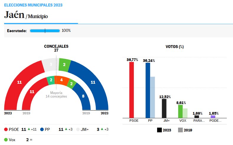 A Cuca Gamarra no le gusta que gobierne la lista más votada. Como se entere Feijoo….