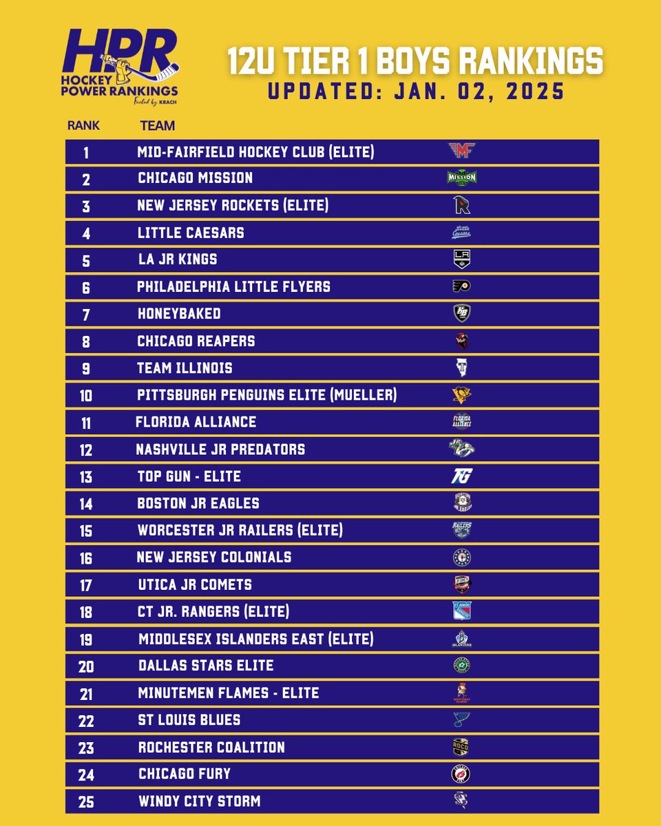 Kick off the New Year with the latest 8U-12U Tier 1 Boys Hockey Rankings
.
.
.
#HPR #HockeyPowerRankings #YouthHockey #Tier1 #Rankings