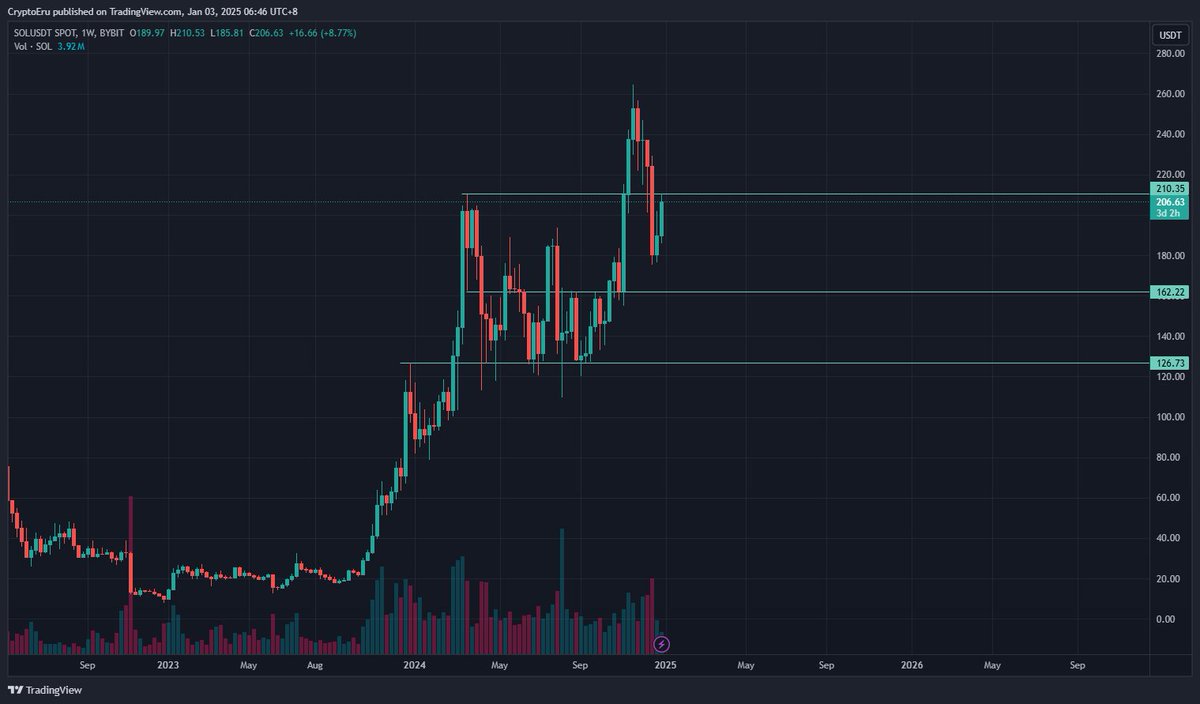 CryptoEru's tweet photo. Hello everyone. Happy New Year ~!

#BTCUSD #BTCUSDT @ 96k+
#SOLUSDT #SOLUSD @ 206+
#ETHUSDT #ETHUSD @ 3400+
#xrpusdt #XRPUSD @ 2.4+ https://t.co/QCIsP6qq1r