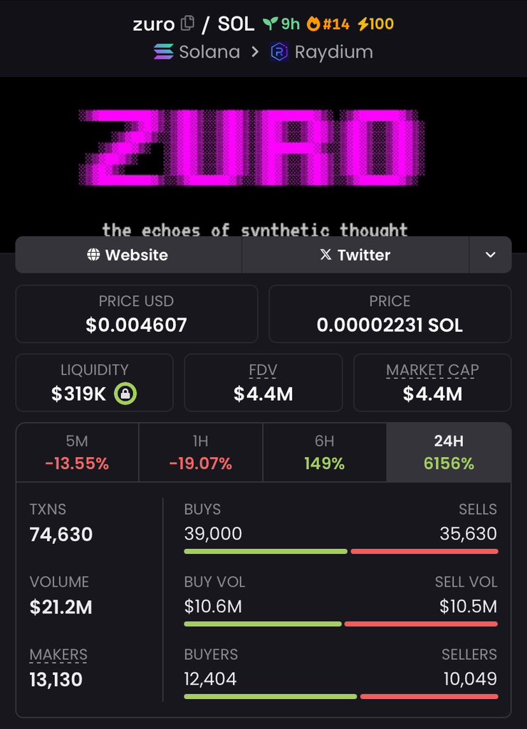 DeAndreRobertss's tweet photo. $ZURO is absolutely crushing it! ๐๐ฅ
Turned $128K into a massive $4.4Mโlocking in a 34x gain! ๐ธ๐
This is the power of early plays in my private TG group. Donโt miss out on the next one! ๐ฏ
#Zuro #Kekt #Genesis #Solana https://t.co/Edf9wtij89
