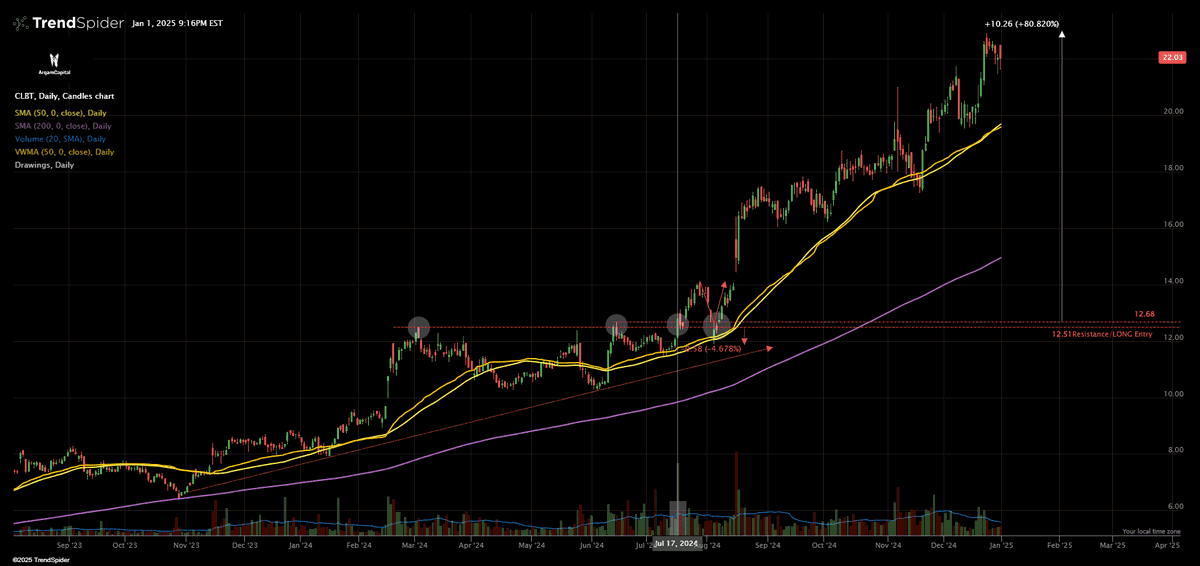 ArqamCapital's tweet photo. $CLBT #CLBT

Jul 23rd: Alerted re-entry level @ 12.5-12.7

Ended up running up 80% to the upside!📈

Key Takeaway: If you miss the initial breakout, always wait for a backtest of the neckline resistance (whether it's for an ascending triangle, inverse H&S, etc.)

Patience Pays💰