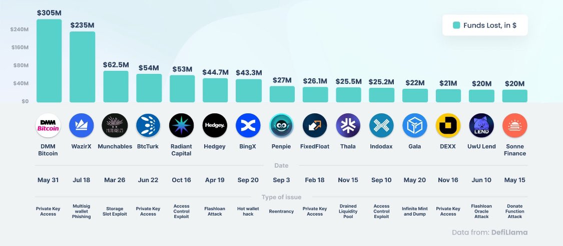 Whale_Pump_'s tweet image. 🐳 Top-15 #hacks, #scams, and #exploits by funds lost in 2024

The most significant incident of the year involved Japan&apos;s #crypto exchange #DMM, which saw over 4,500 #Bitcoin stolen.

$BTC $WRX $RDNT $PNP $THA $GALA $UWU $SONNE #DEFI #CEFI