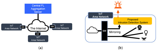 Sensors_MDPI's tweet image. IDAC: Federated Learning-Based Intrusion Detection Using Autonomously Extracted Anomalies in IoT
mdpi.com/1424-8220/24/1…
#IoT #intrusiondetection  #machinelearning #anomalydetection