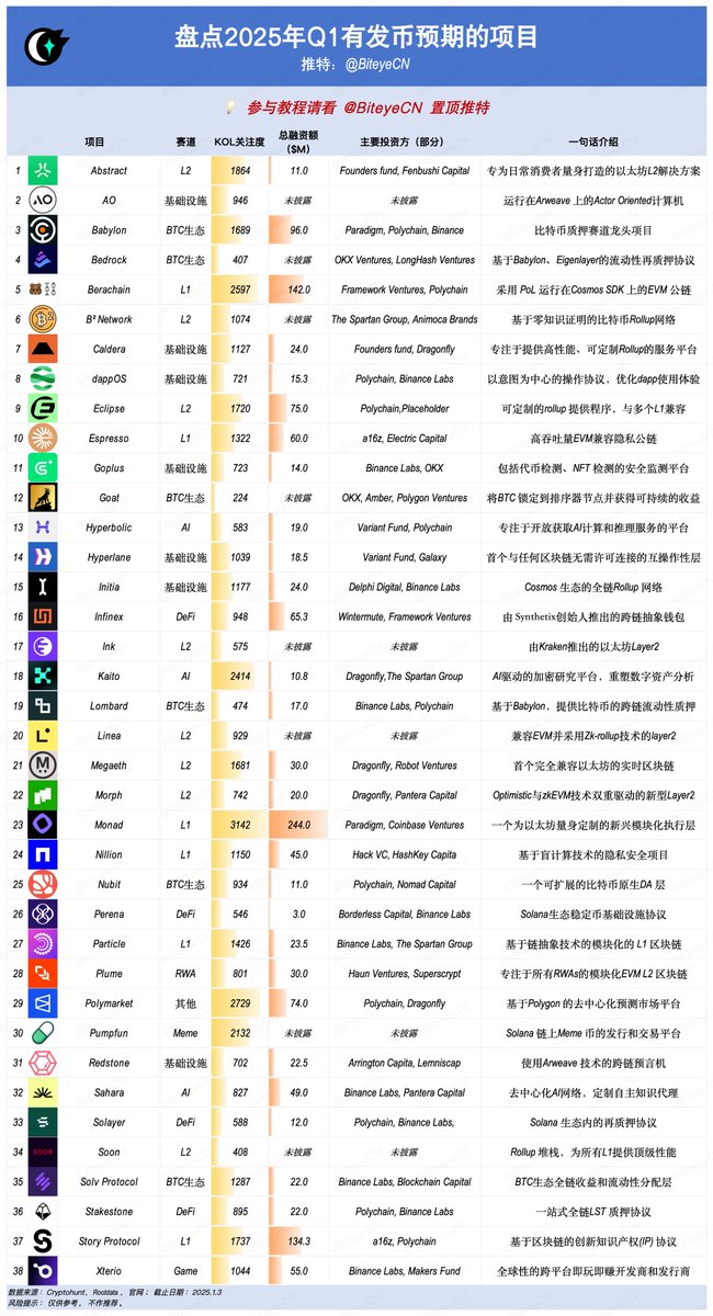 🚀 超全！独家盘点 2025年Q1计划发币项目！（含交互教程）

2025 牛市大爆发，一定不要错过本轮周期最后的交互机会，Biteye为大家整理了Q1有发币预期的项目，并附上详细的交互教程。🔥

玩哪些？怎么玩？看这篇就够了！

建议先收藏Thread，再慢慢学。👇