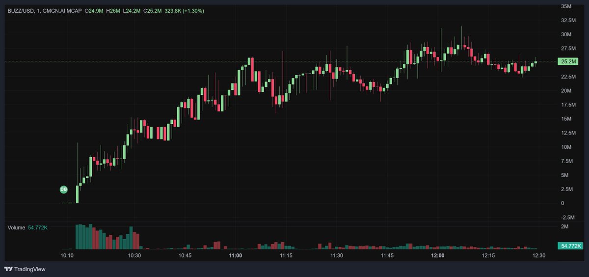 $BUZZ
買盤還是蠻旺的 前排只有少數地址有跑
目前穩定在23~25M這邊震
或恐成為最後上車點位