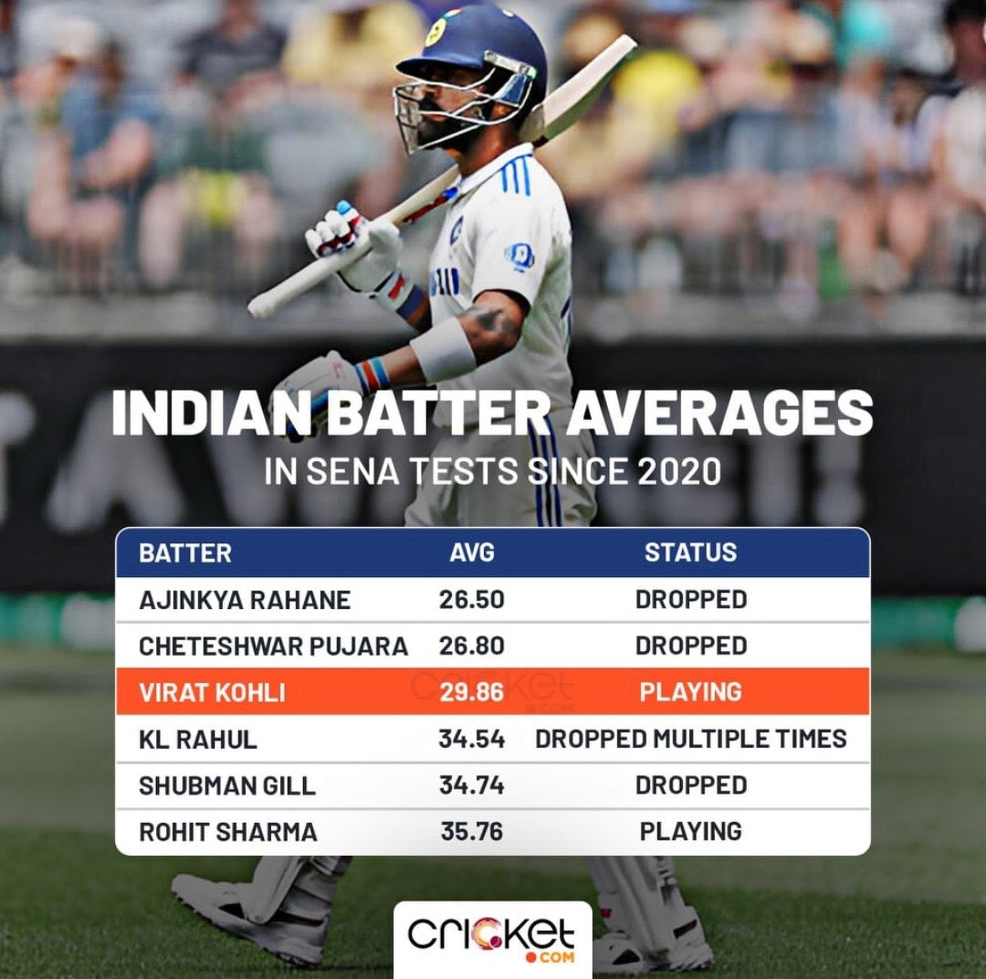 Mahi_Jodhpur29's tweet photo. Again Stupid performance by Indian batsman 
#ViratKohli as #Chokli everytime same mistake 🥰

Rohit is NOT OUT 💔

#INDvsAUS
STUPID STUPID STUPID
$BOOST #ALPHABOT 😍😍😍 https://t.co/5C79OtFmwk