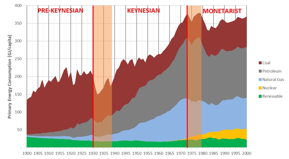 CitiesGuy's tweet photo. US 20th-century macroeconomic paradigms depended on energy supply. See my paper in Ecological Economics 
https://t.co/R3FUL4Hxen https://t.co/kFDjKEmpb7