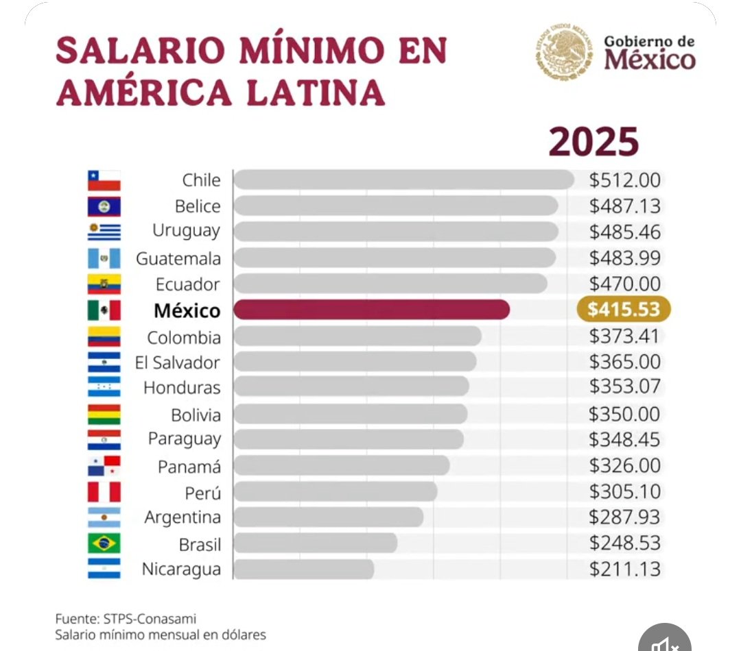 luisbremer's tweet image. Salarios Mínimos en la Región
#trabajo #sueldos