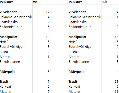 vvvende's tweet image. #FIN–#SVK #WorldJuniors #u20fi 5–3
Vahva avauserä Suomelta, mutta tuon Pieniniemen rangaistuksen jälkeen ote pelistä meinasi lipsua. Jesse Nurmelta upea ottelun paketoiva maali suoraan aloituksesta pari minuuttia ennen päätössummeria ja Nuoret Leijonat välieriin.