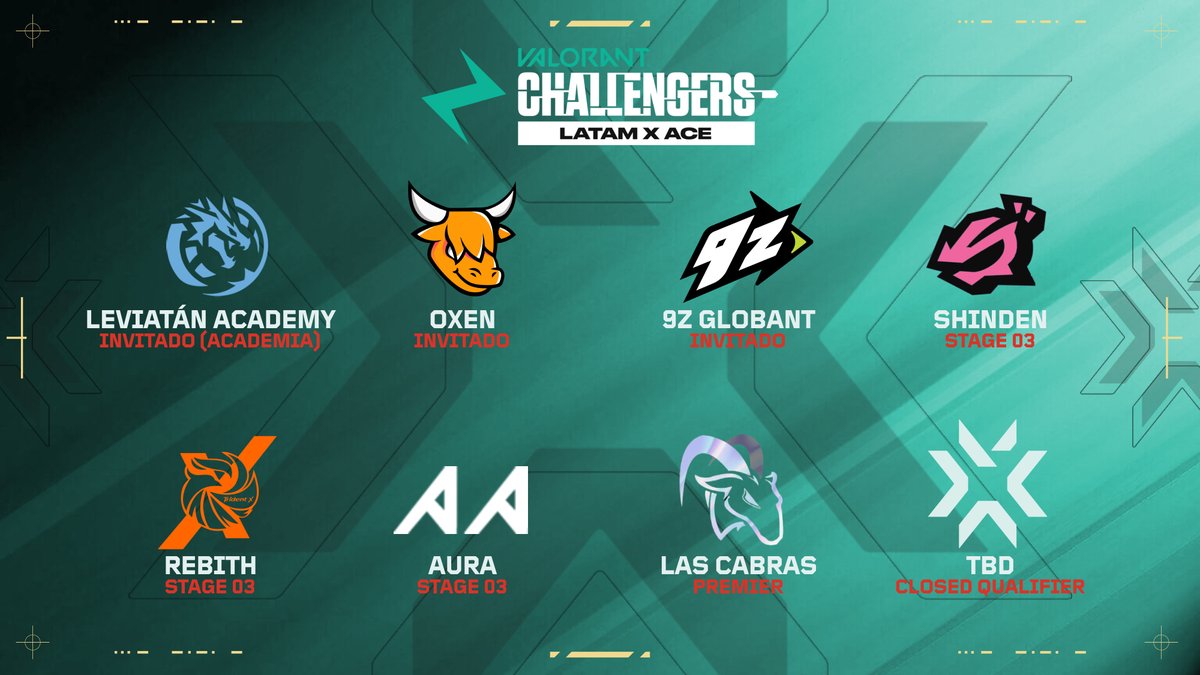 Human 🕵️♂️ (@human_val) on Twitter photo #VCLlatam | 2025
Estos son siete de los ocho equipos que estarán participando en el primer split del Challengers del sur de LATAM.
- <a href="/LeviatanGG/">LEVIATAN</a> Academy)
- <a href="/oxenlatam/">OXEN</a>
- <a href="/9zTeam/">9z Globant</a>
- <a href="/ShindeNgg/">ShindeN'</a>
- <a href="/Rebirthe_Sports/">Trident X Rebirth</a>
- <a href="/AURAgg_/">AURA</a>
- <a href="/CabrasVLR/">Las Cabras</a>
El ultimo equipo se clasificara desde #VCLlatam | 2025
Estos son siete de los ocho equipos que estarán participando en el primer split del Challengers del sur de LATAM.
- <a href="/LeviatanGG/">LEVIATAN</a> Academy)
- <a href="/oxenlatam/">OXEN</a>
- <a href="/9zTeam/">9z Globant</a>
- <a href="/ShindeNgg/">ShindeN'</a>
- <a href="/Rebirthe_Sports/">Trident X Rebirth</a>
- <a href="/AURAgg_/">AURA</a>
- <a href="/CabrasVLR/">Las Cabras</a>
El ultimo equipo se clasificara desde