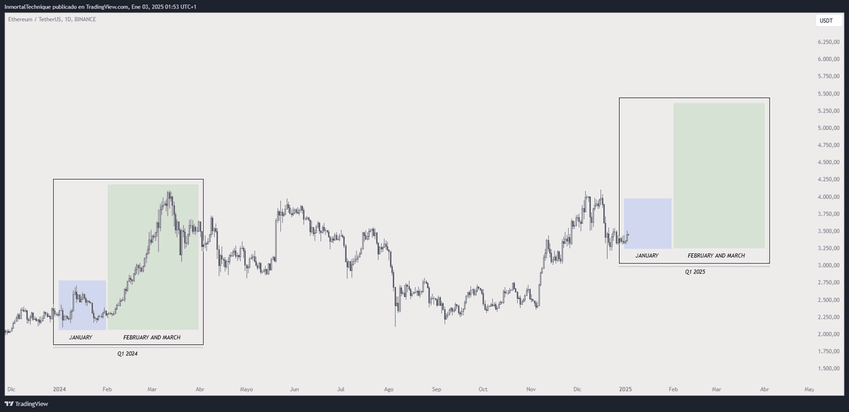inmortalcrypto's tweet photo. $ETH about to have a good Q1 https://t.co/r1ypmNQp2J