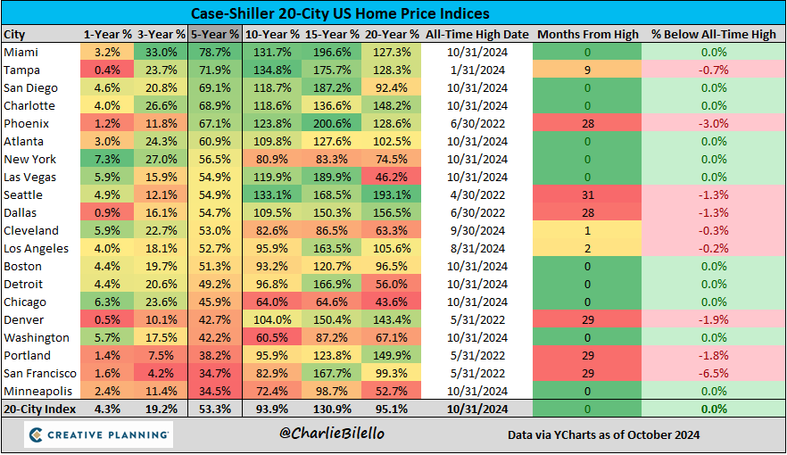 The average home price in the US is up over 50% in the last 5 years, more than double the increase in wages. The widening gap between prices and incomes has led to the least affordable housing market in history.

bilello.blog/newsletter